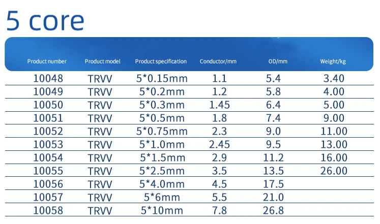 PUR sheathed shielded robot cable